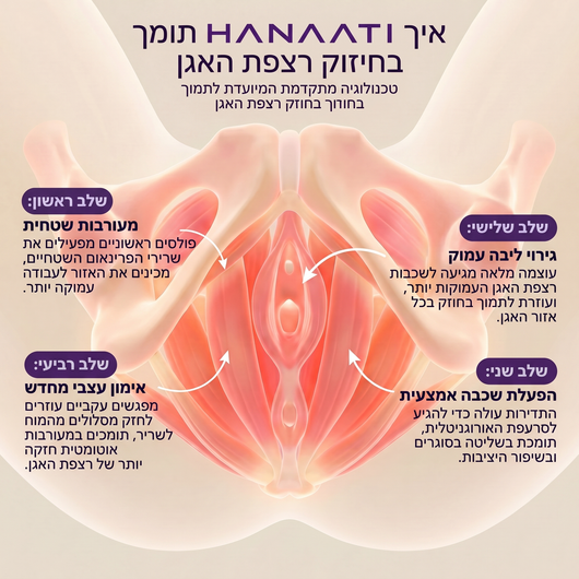 מפעיל רצפת האגן הנאה™ 4 ב-1