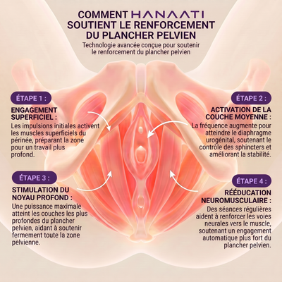 Hanaati™ Activateur de plancher pelvien 4-en-1